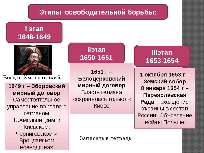 Контурная карта восстание богдана хмельницкого