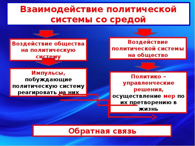 Класс политическая система. Политическая система это сложная разветвленная.