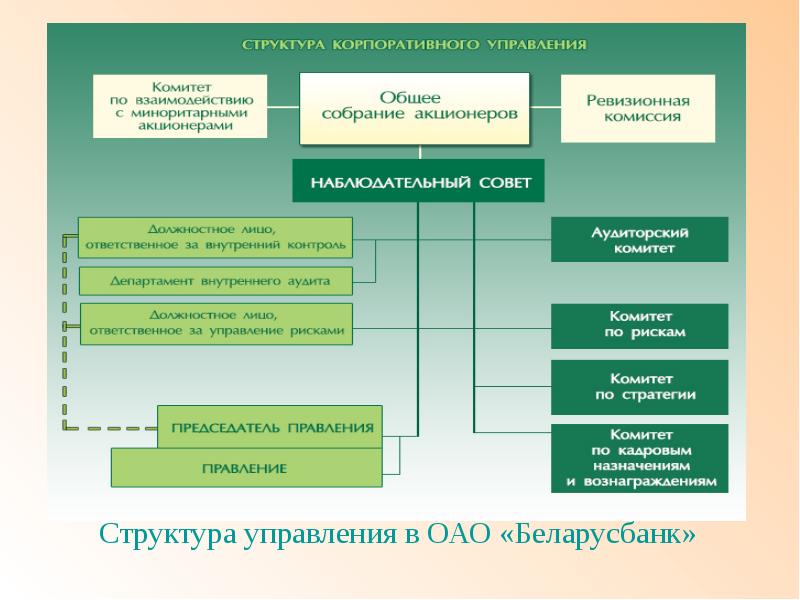 Управление банком презентация