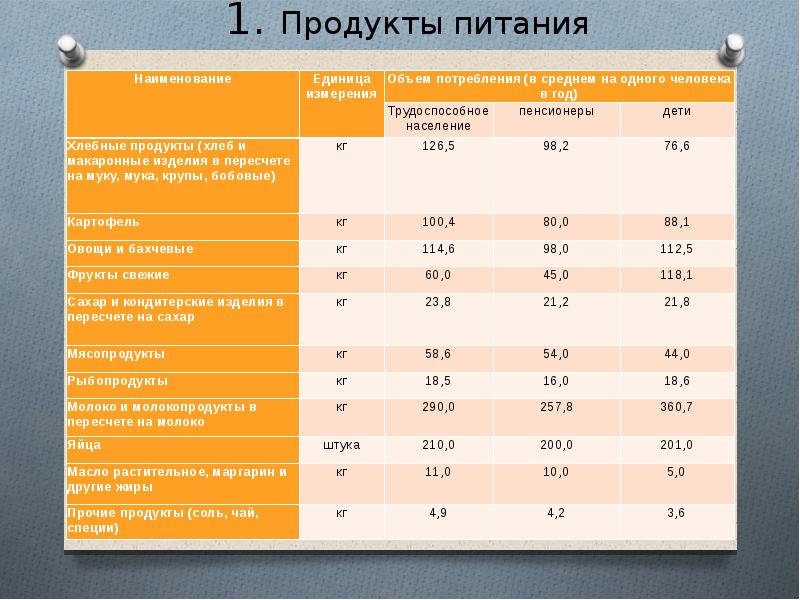 Уровень питания. Потребителькаякорзина статистика. Потребительская корзина 2021 Росстат. Уровень жизни потребительская корзина. Потребительская корзина в 2016 году.