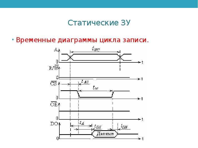 Цикл записи