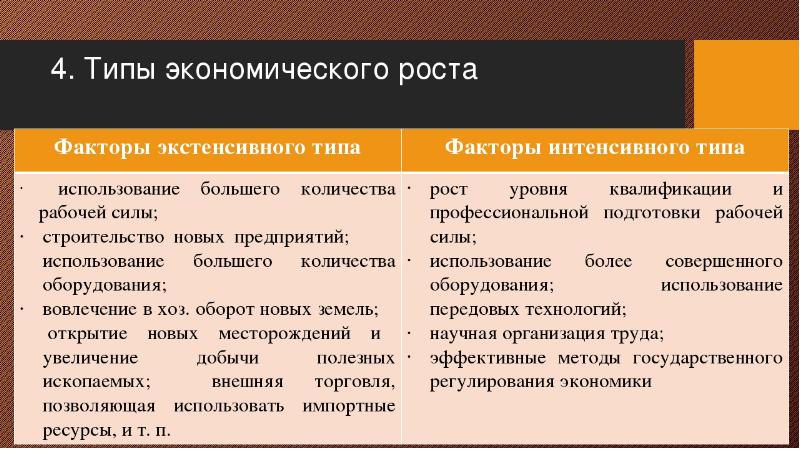 4 факторы экономического роста. Факторы интенсивного экономического роста. Экстенсивные факторы экономического роста. Интенсивные и экстенсивные факторы. Факторы и типы экономического роста.