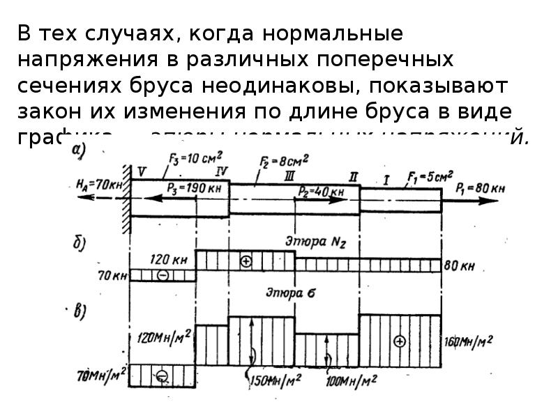 Растяжение сжатие презентация