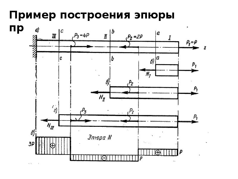 Поперечное сечение бруса. Растяжение сжатие бруса. Расчёт бруса на растяжение сжатие. Поперечный разрез бруска.