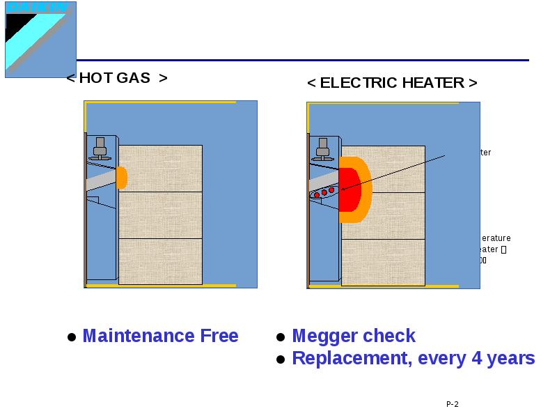 DAIKIN’s HOT GAS DEFROST