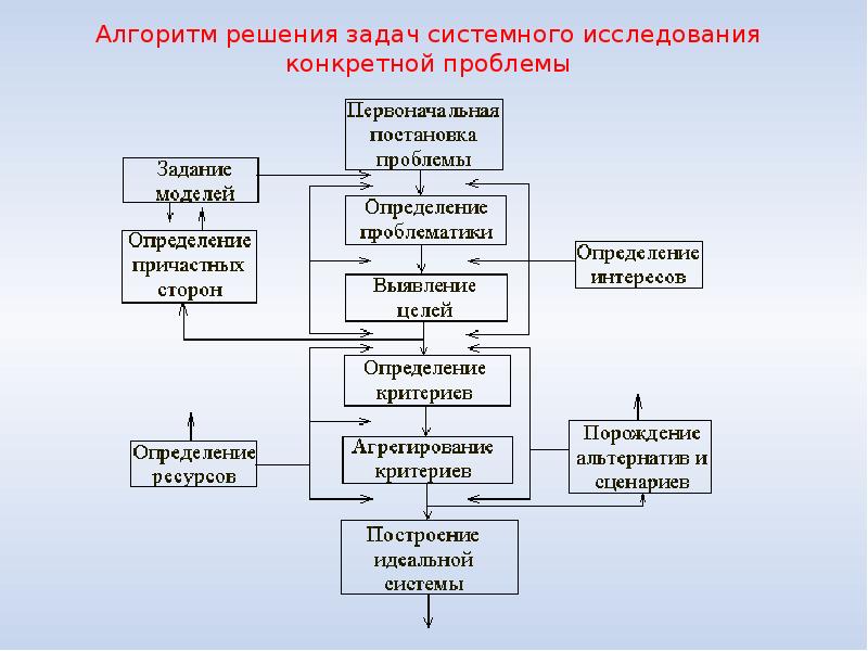 Технологическая схема системного исследования включает в себя