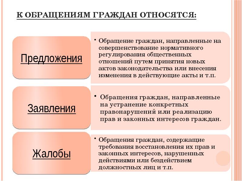 Организация работы с обращениями граждан в государственных учреждениях презентация