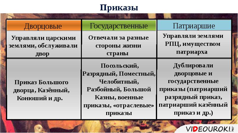 Сфера приказа. Дворцовые приказы. Патриаршие приказы 17 века. Патриарший казенный приказ. Приказы в России в 17 веке.