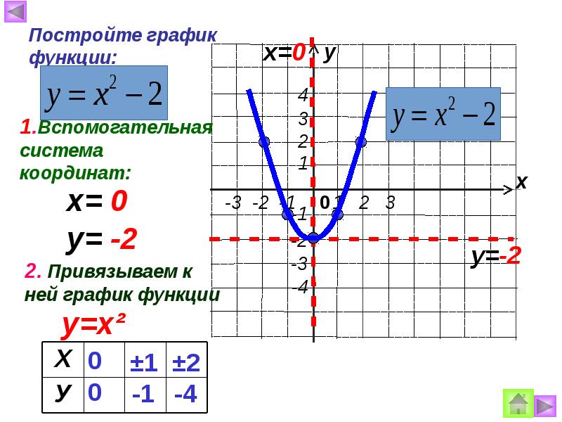 Свойства графика функции прямой