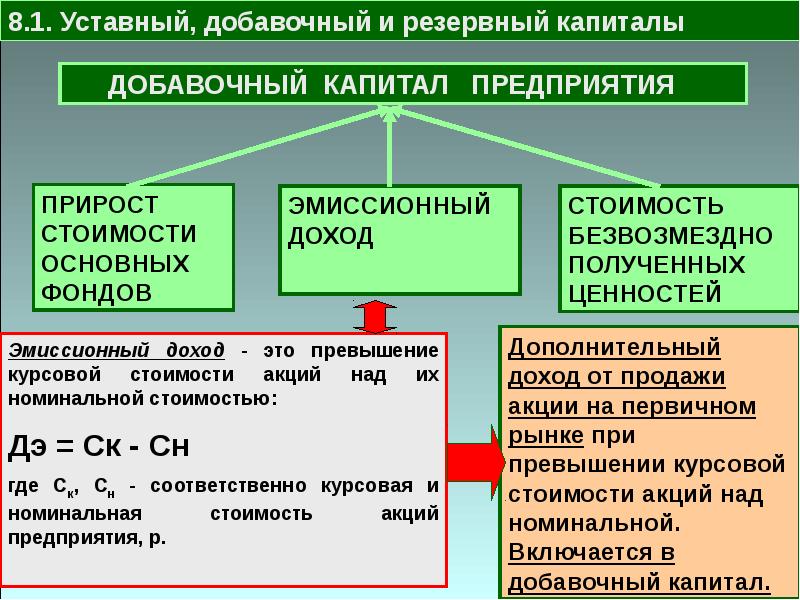 Уставные средства. Добавочный капитал предприятия. Формирование добавочного капитала. Уставный капитал добавочный капитал. Структура добавочного капитала.