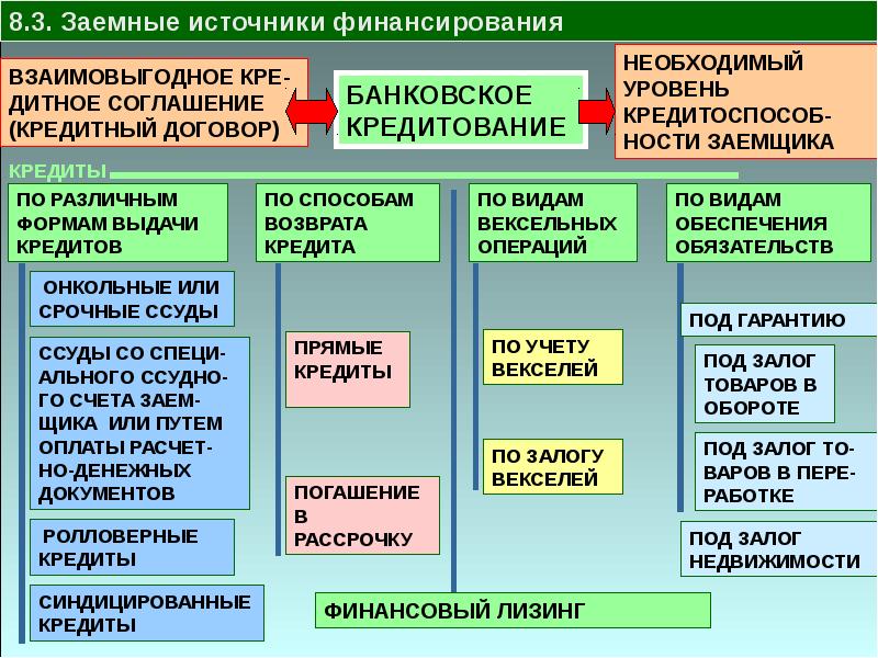 Заемные источники финансирования фирмы. Заемные источники финансирования. Заемные источники финансирования предприятия. К заемным источникам финансирования относятся. Заемные источники финансирования организации.