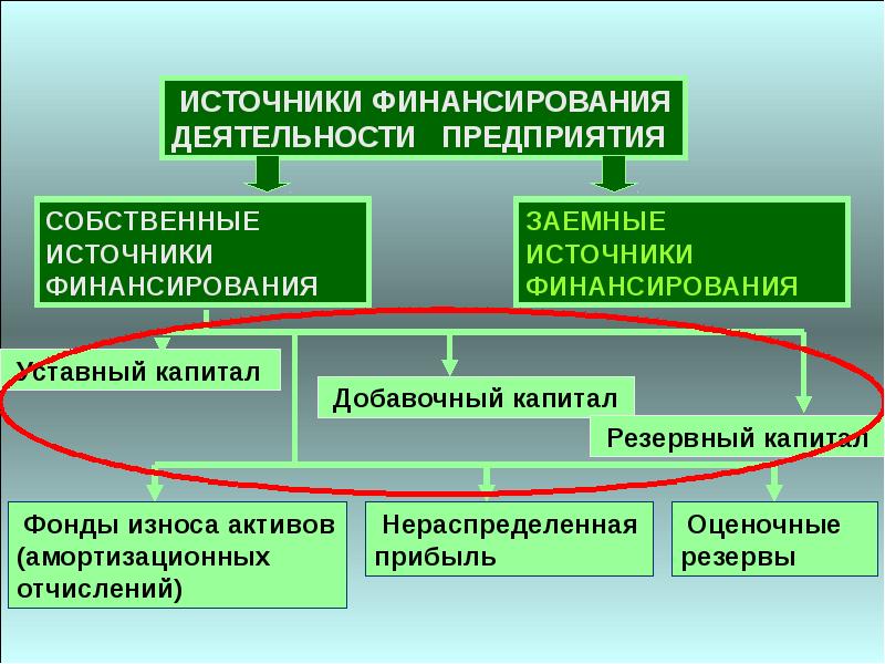 1 источники финансирования предприятия. Собственные источники финансирования. Собственные источники финансирования предприятия. Собсенные источник финансировния. Источники финансирования деятельности предприятия.