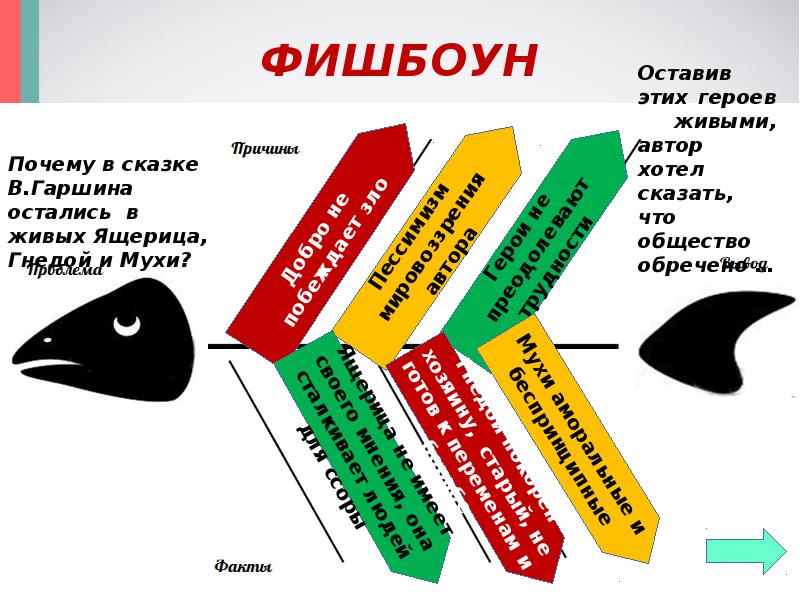 Методический прием схема фишбоун презентация