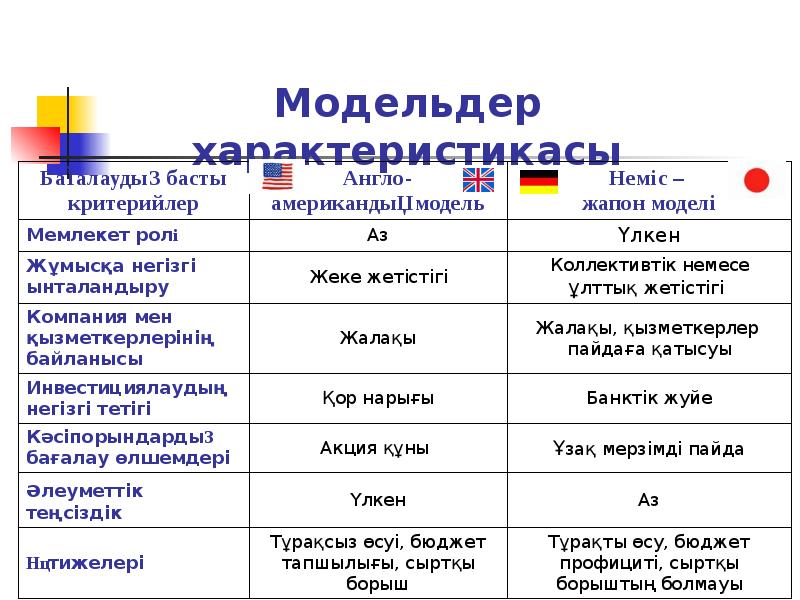 Модельдер характеристикасы