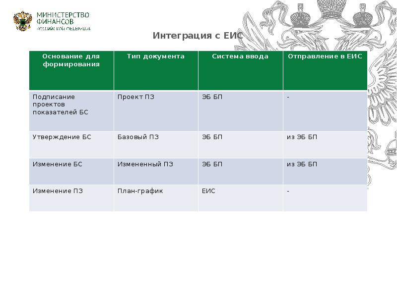 Бюджет минфина рф