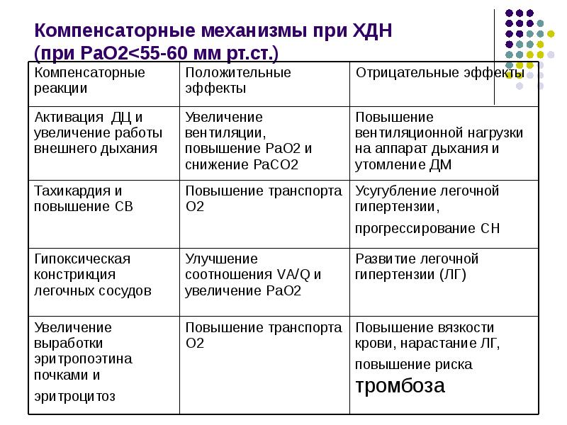 Компенсаторные механизмы при ХДН  (при РаО2<55-60 мм рт.ст.)