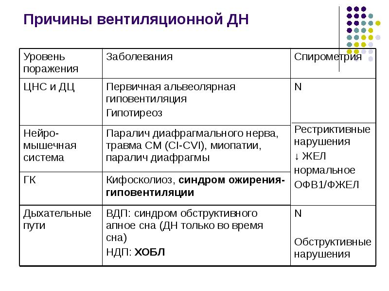 Причины вентиляционной ДН