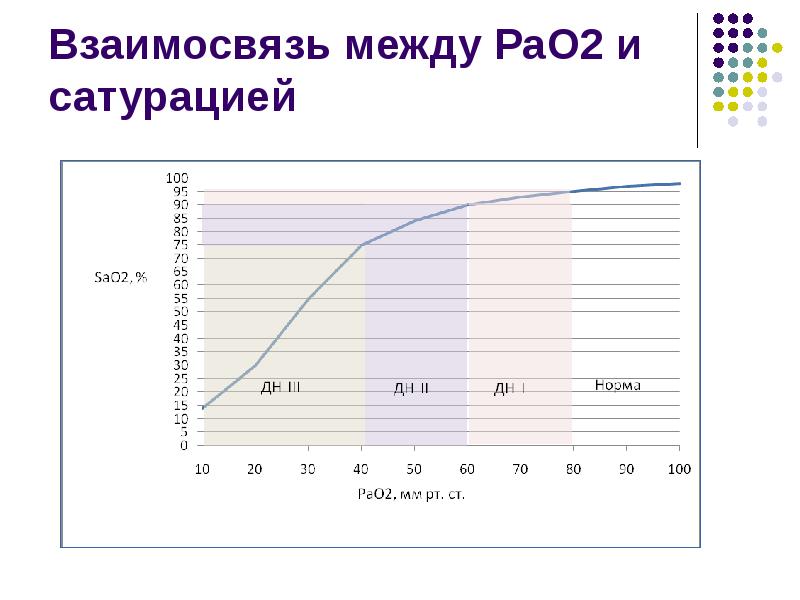 Взаимосвязь между РаО2 и сатурацией