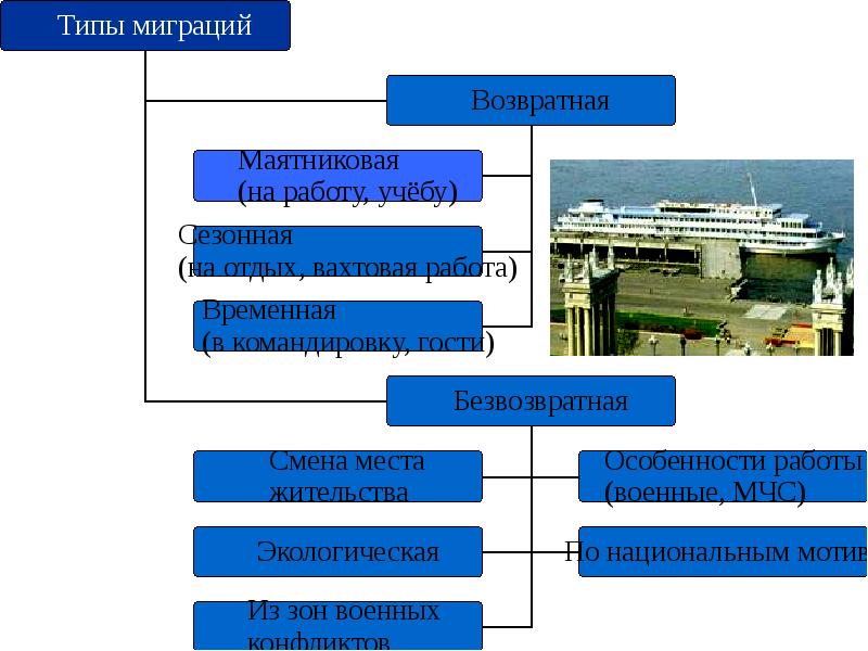 География миграций в россии проект 9 класс