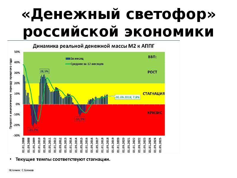 Вес экономика. Денежный светофор. Среднегодовые темпы Российской экономики. Темпы экономического роста на душу населения. Денежный светофор 2021.