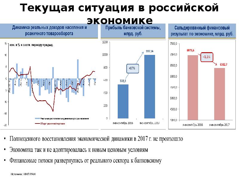 Текущая ситуация. Темпы экономического роста на душу населения. О текущей ситуации в Российской экономике. Уровень и темпы экономического развития России.