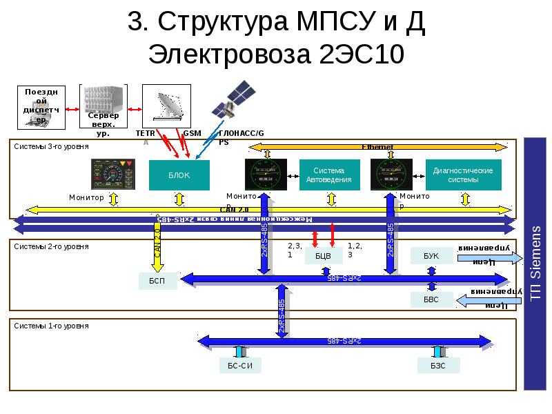 Структурная схема работы саут