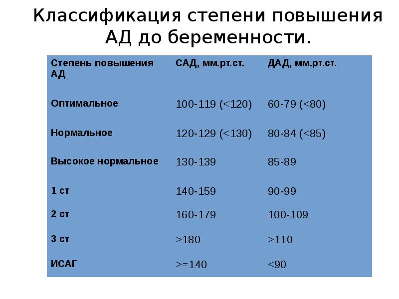 Артериальное давление 100. Степень повышения артериального давления 170/95 мм РТ.ст.. Степени повышения ад. Степени повышения ад классификация. Степени повышения артериального давления таблица.