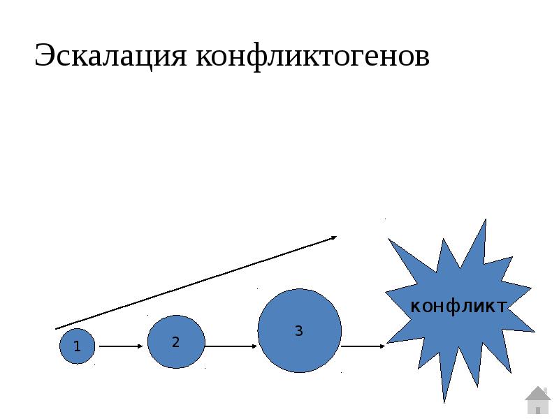 Эскалация проекта это