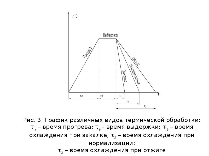 Диаграмма термической обработки