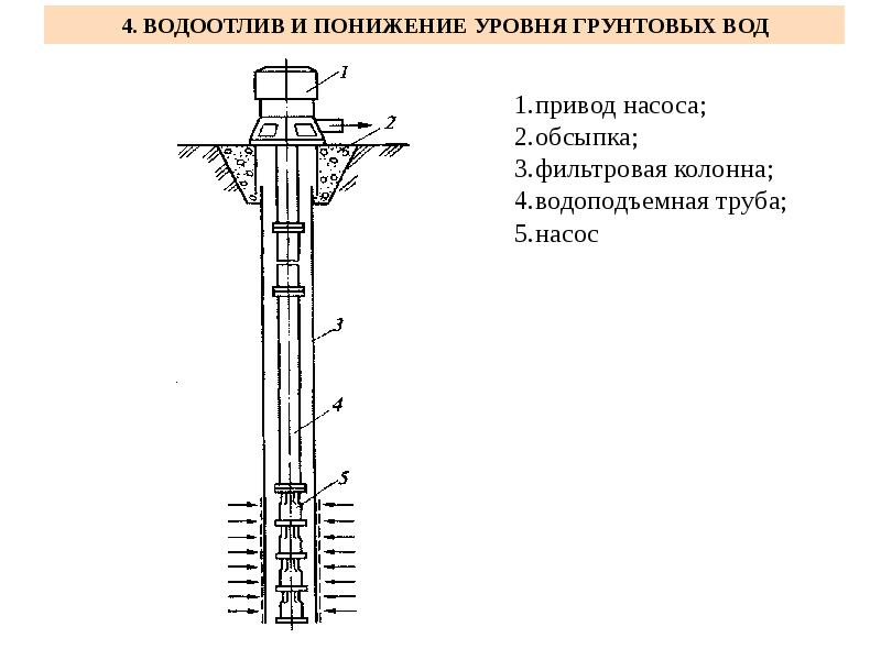 Проект производства земляных работ определяет