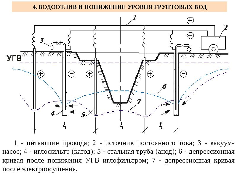 Объем водоотлива. Чертежи станций водопонижения иглофильтрами. Водоотлив и понижение уровня грунтовых вод. Водопонижение грунтовых вод схема. Понижения уровня грунтовых вод схема.