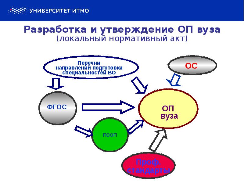 Сетевая реализация образовательных программ. Модель реализации сетевой программы. Модель реализации ДООП В сетевой форме схема. Модель сетевой образовательной программы. Кто может разрабатывать сетевые образовательные программы?.