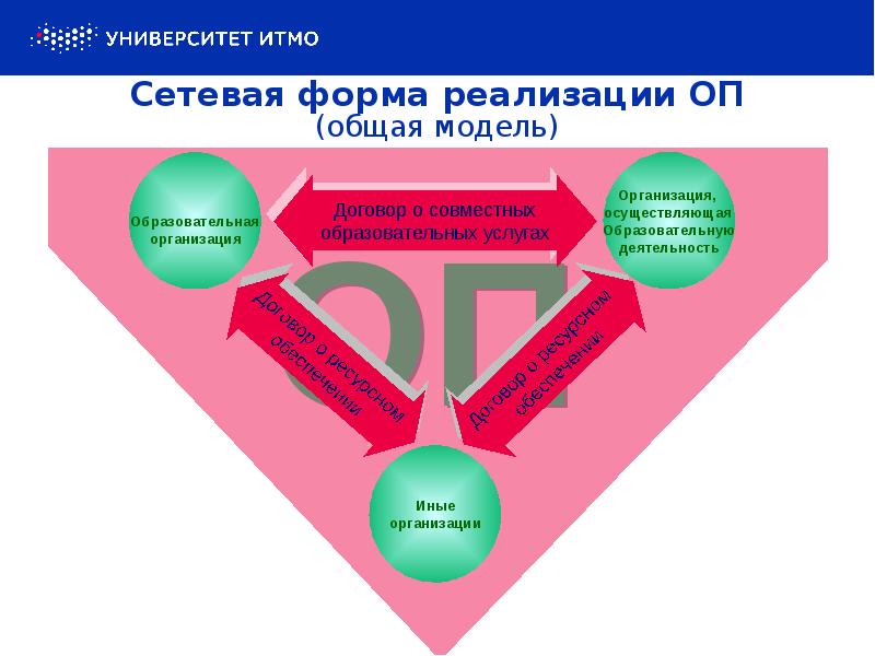 Программа сетевой формы. Сетевая форма реализации образовательных программ это. Сетевая форма реализации программ дополнительного образования. Сетевая форма реализации образовательных программ презентация. Формы реализации.