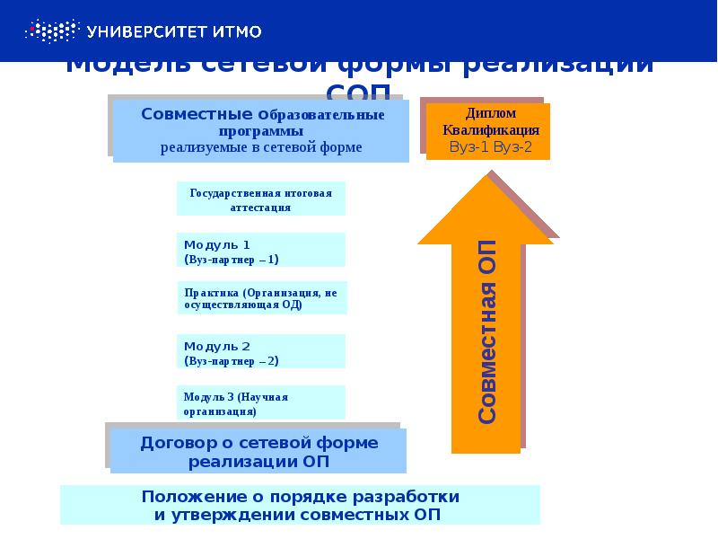 Модель сетевой формы реализации СОП