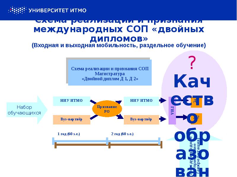 Схема реализации и признания международных СОП «двойных дипломов»