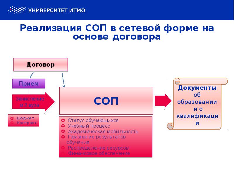 Реализация СОП в сетевой форме на основе договора