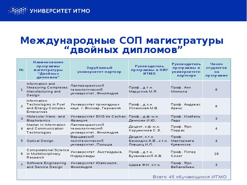 Международные СОП магистратуры “двойных дипломов”