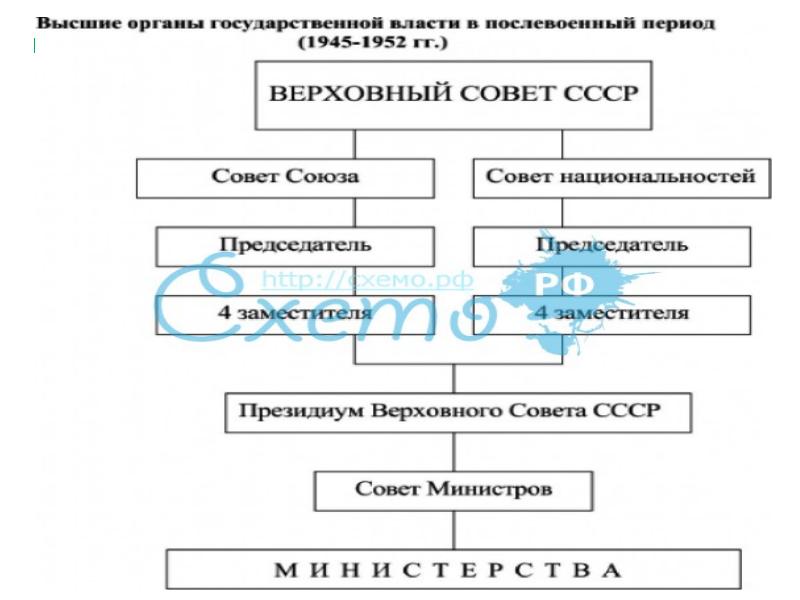 Схема государственного устройства ссср после второй мировой войны