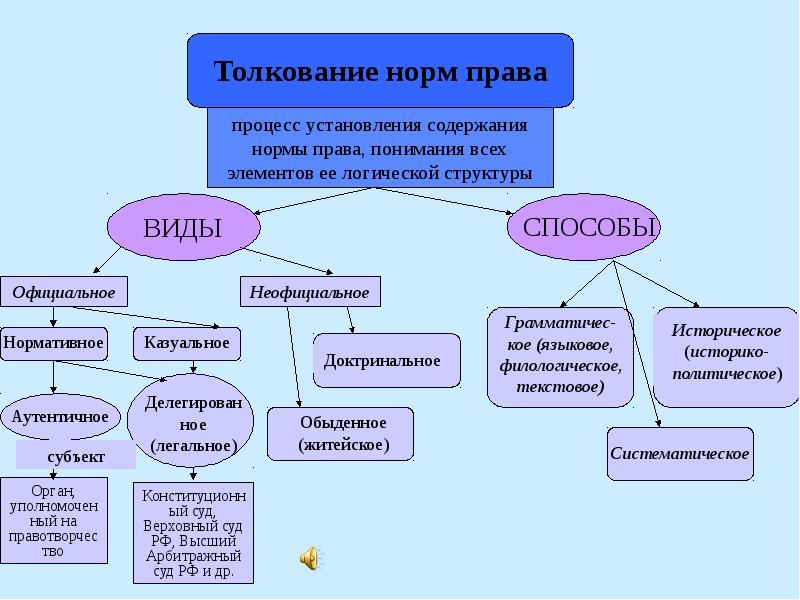 Презентация толкование правовых норм