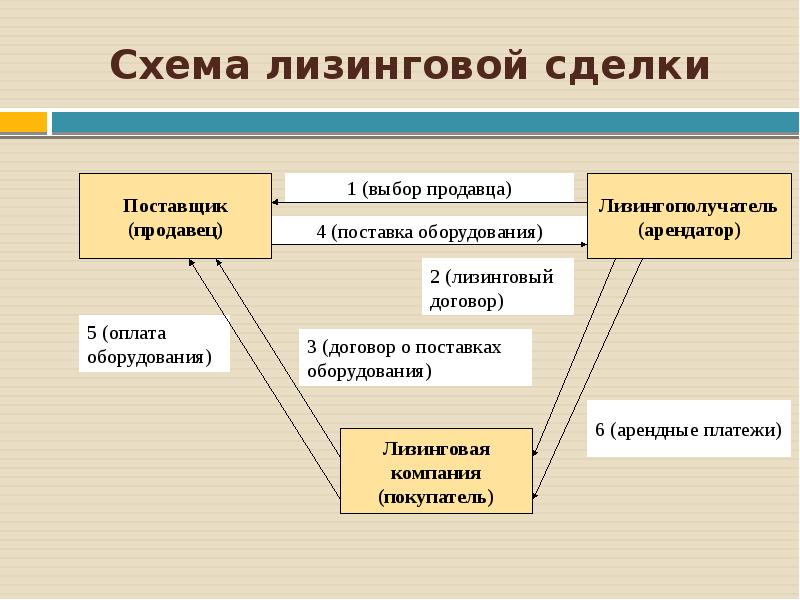 Схема лизинговой сделки