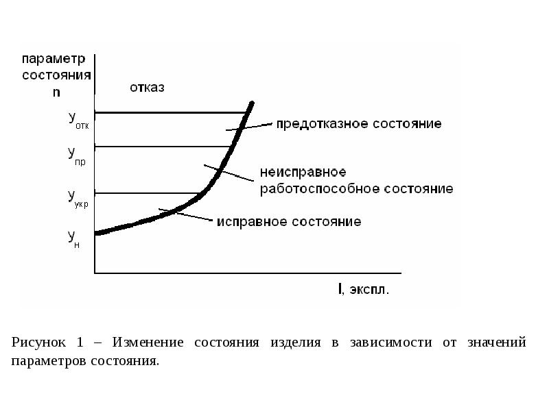 Состояния изделия. Параметры технического состояния изделия. Работоспособное состояние транспортного средства. Характеристики технического состояния изделия. Критерии исправного состояния.