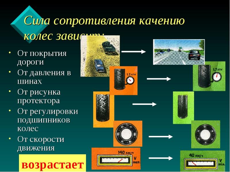 Сопротивление дороги. Сила сопротивления качению колеса. Сопротивление качению автомобиля. Сопротивление качению шины что это. Коэффициент качения шины.