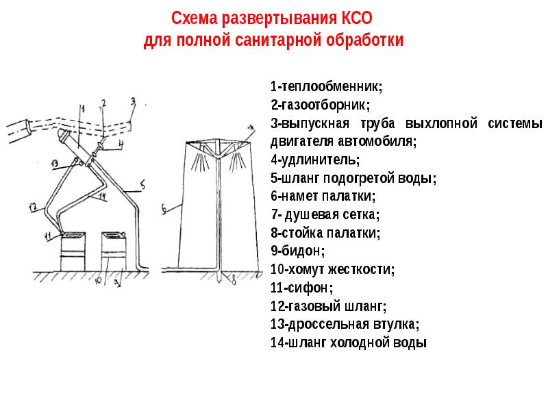 Схема полной санитарной обработки