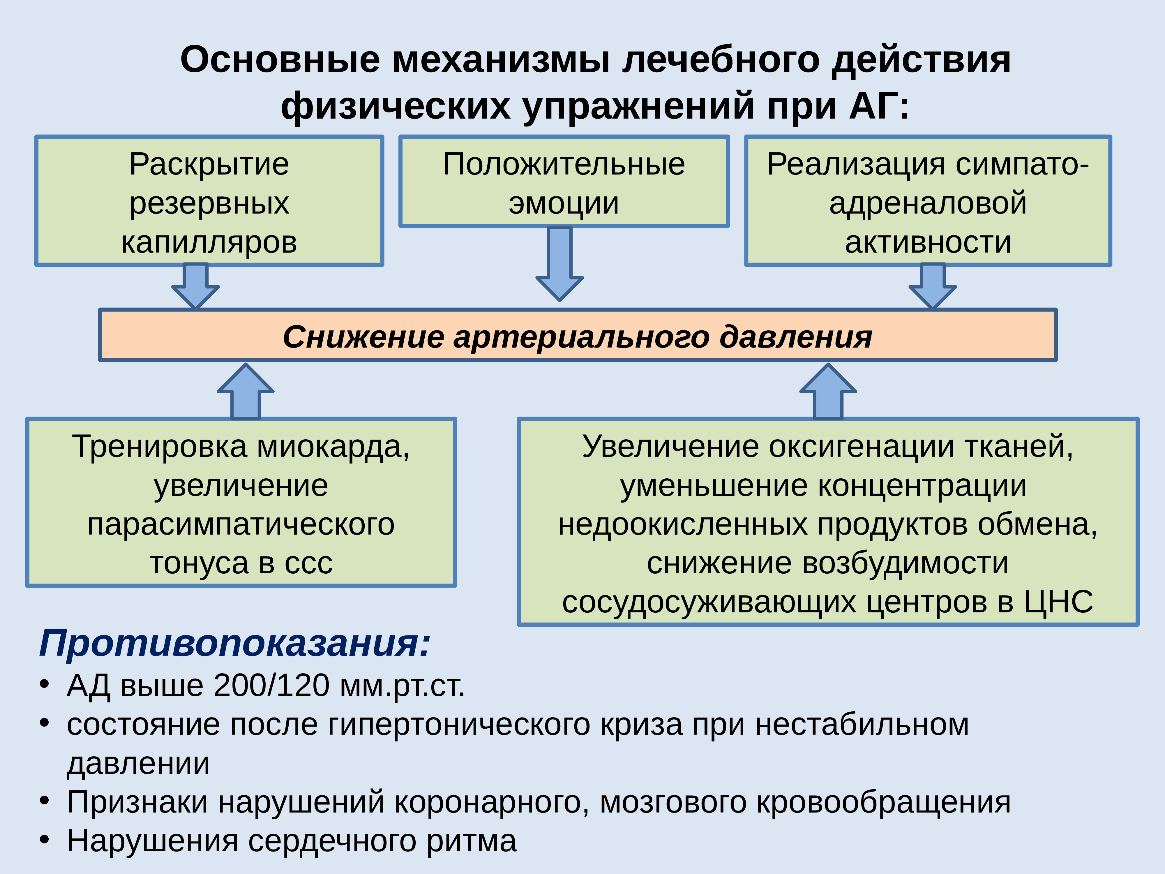 Физическая культура при заболеваниях сердечно сосудистой системы презентация