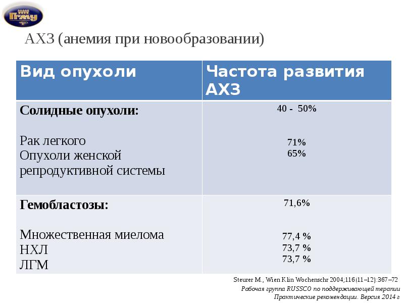 Лечение малокровия егэ. Анемия при новообразованиях. Анемия хронических заболеваний. Анемия хронических заболеваний картина крови.