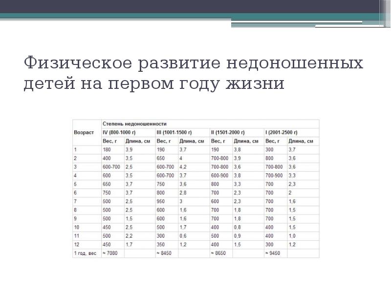 Физическое развитие недоношенных детей на первом году жизни