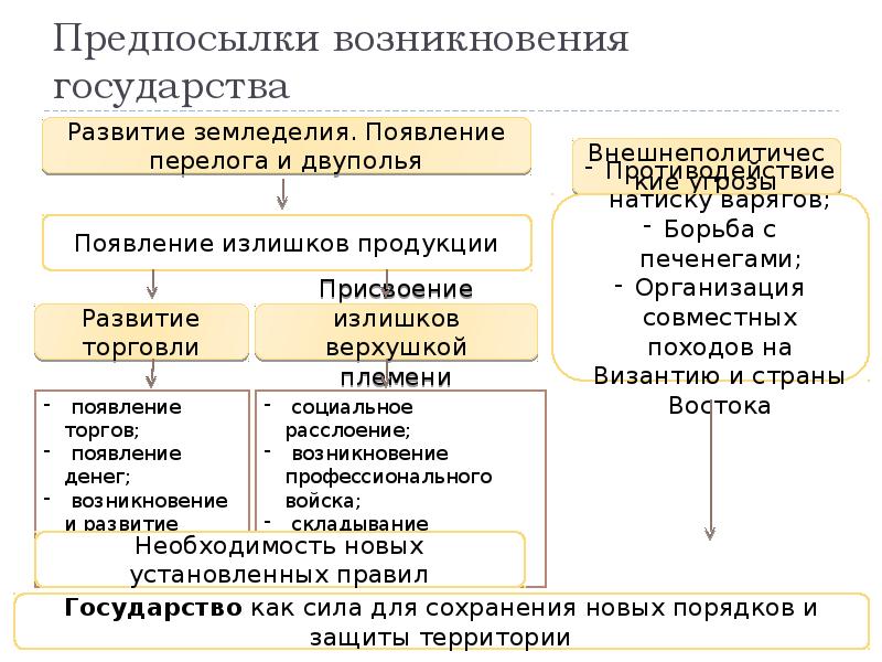 Возникновения древнерусского государства презентация