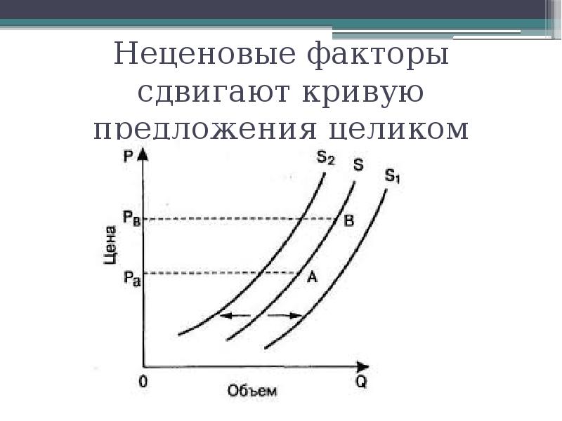 График кривой предложения. Кривая предложения неценовые факторы. Факторы сдвигающие кривую предложения. Неценовые факторы смещающие кривую предложения. Факторы смещающие кривую предложения.