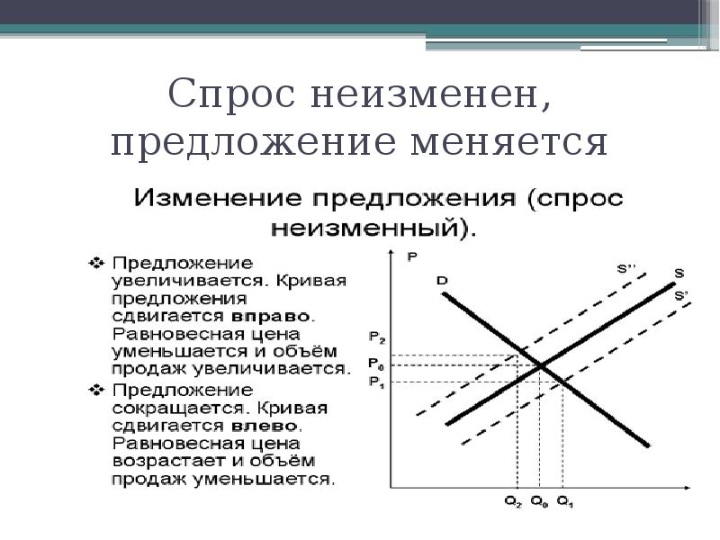 Неизменный спрос. Изменение спроса предложение неизменно. Предложение не меняется, спрос падает.. Увеличение предложения при неизменном спросе. Спрос неизменен предложение увеличивается график.