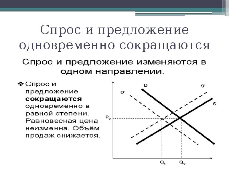 Спрос и предложение главное